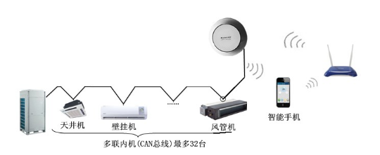 格力智能家用中央空调系统.png